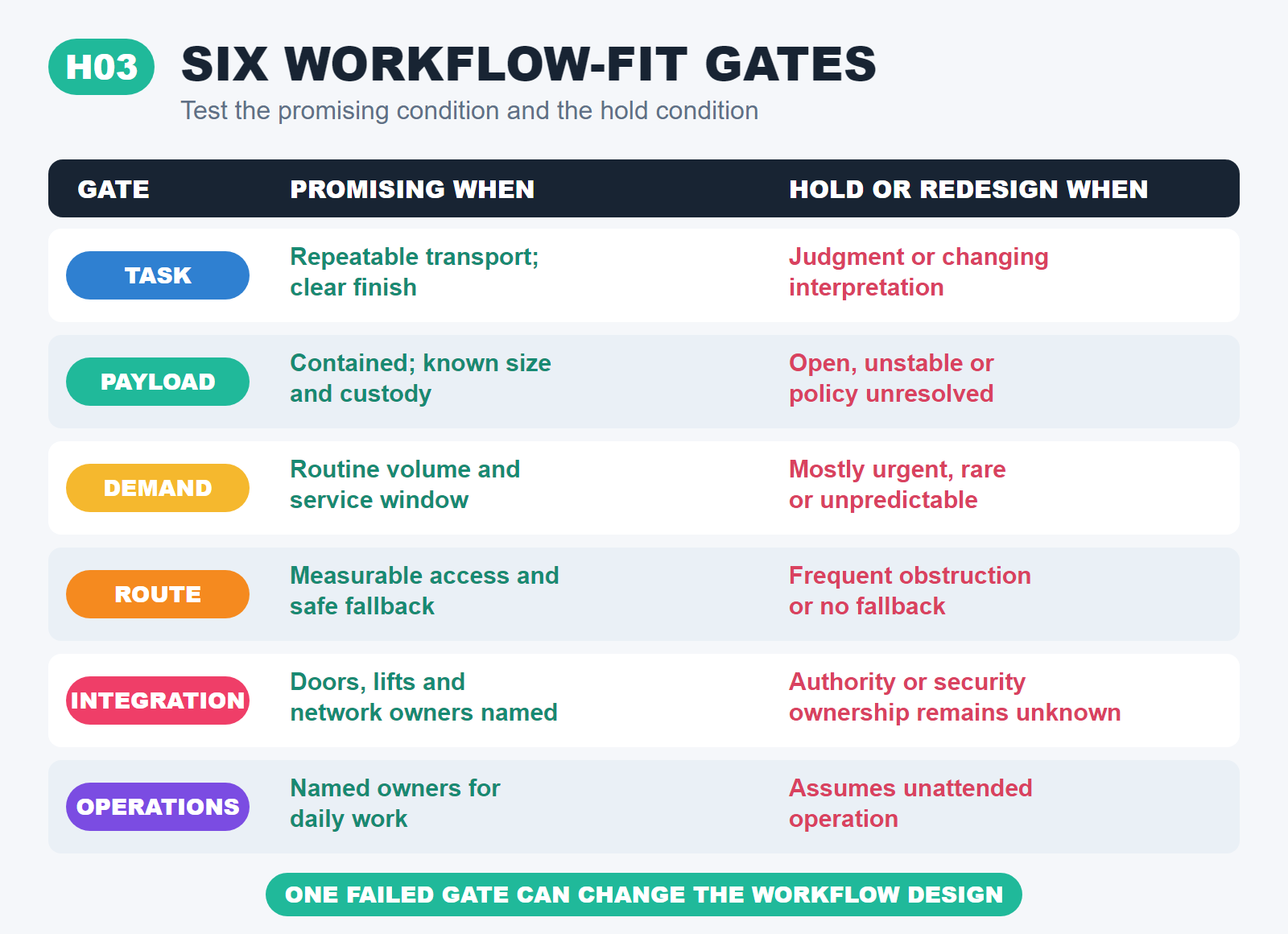 Six hospital AMR workflow-fit gates comparing promising conditions with hold or redesign conditions for task, payload, demand, route, integration and operations.