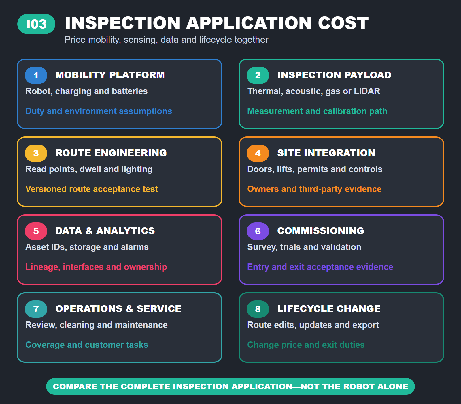 Eight-layer industrial inspection application cost framework covering mobility, payload, route engineering, integration, data, commissioning, service and lifecycle change.