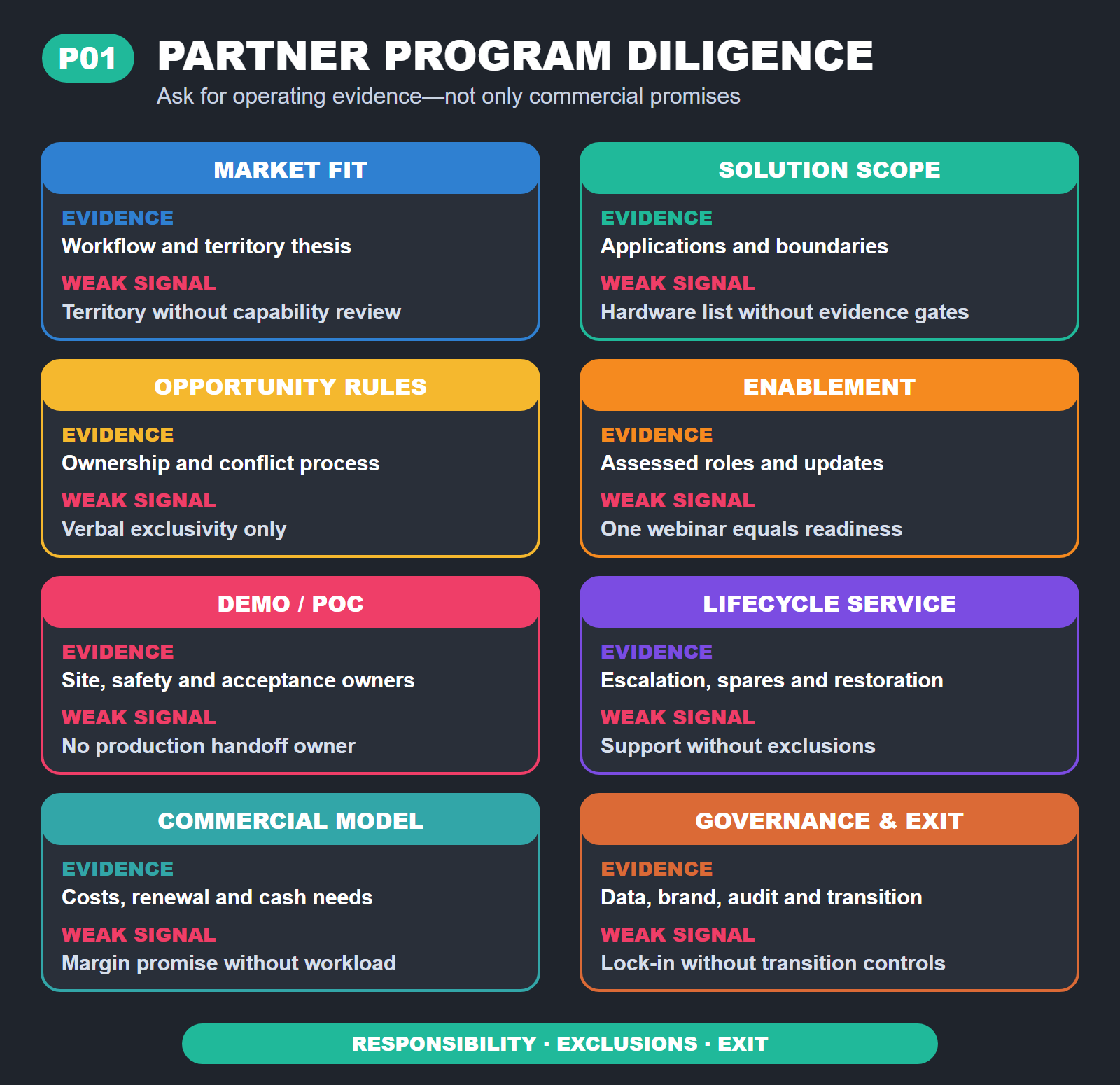 Eight-card robotics partner program diligence framework comparing required evidence with weak signals across market, solution, delivery, service, commercial and governance dimensions.