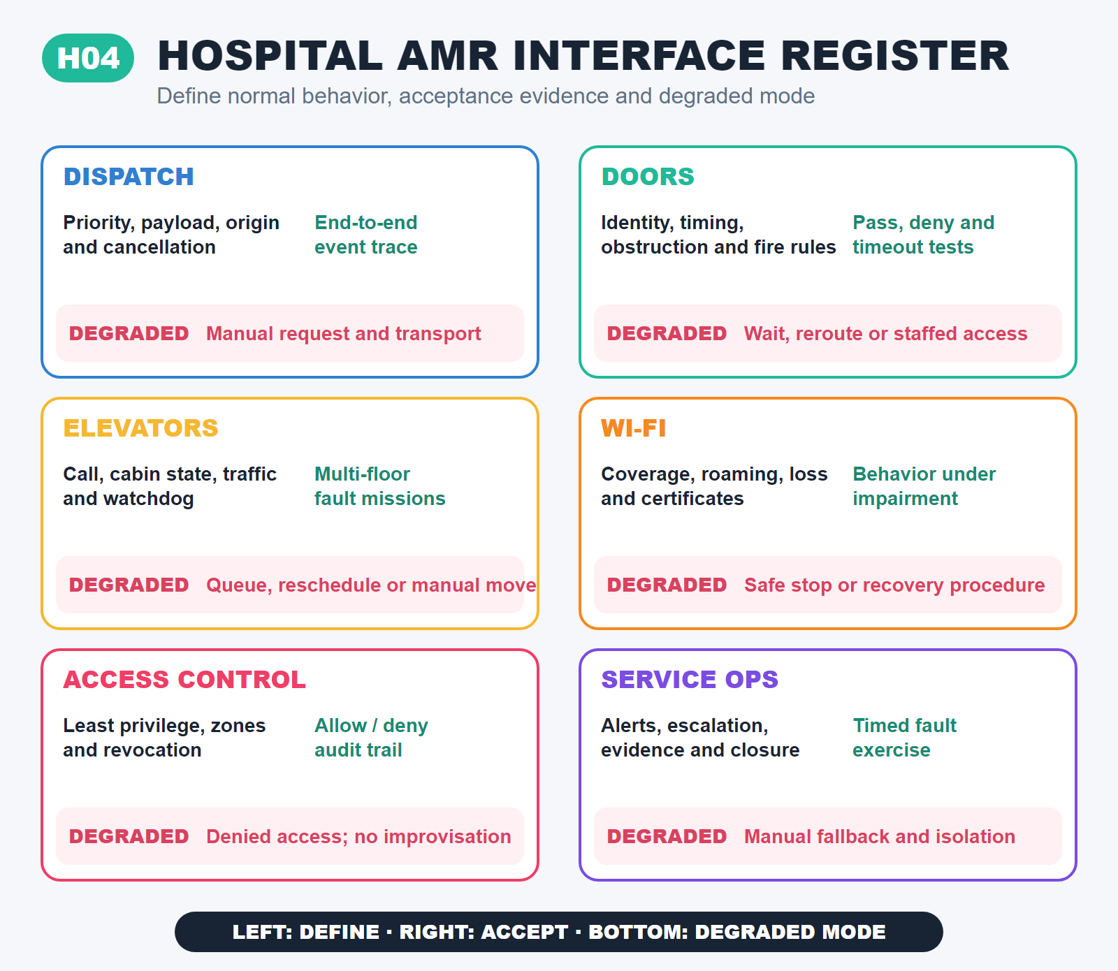 Hospital AMR interface register comparing definitions, acceptance evidence and degraded modes for dispatch, doors, elevators, Wi-Fi, access control and service operations.