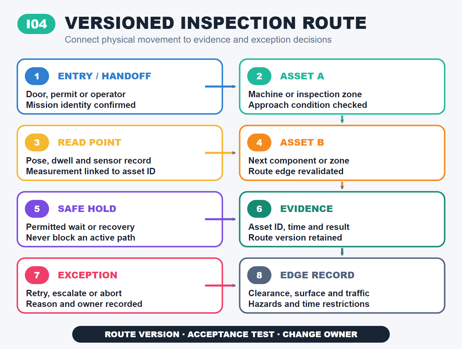 Versioned autonomous inspection route graph linking entry handoffs, assets, read points, safe holds, evidence records and exception decisions.