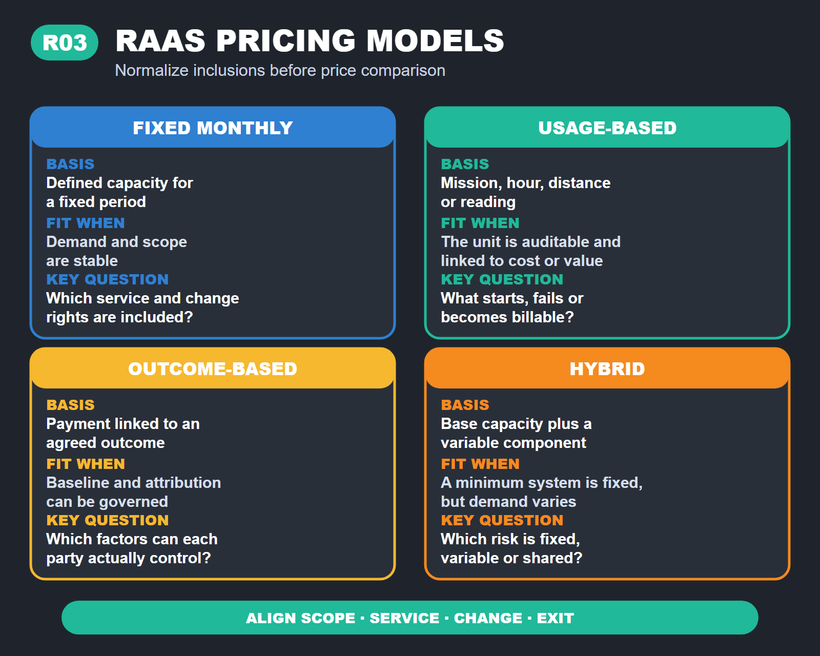 Four-card comparison of fixed monthly, usage-based, outcome-based and hybrid Robotics-as-a-Service pricing, with basis, fit conditions and key questions.