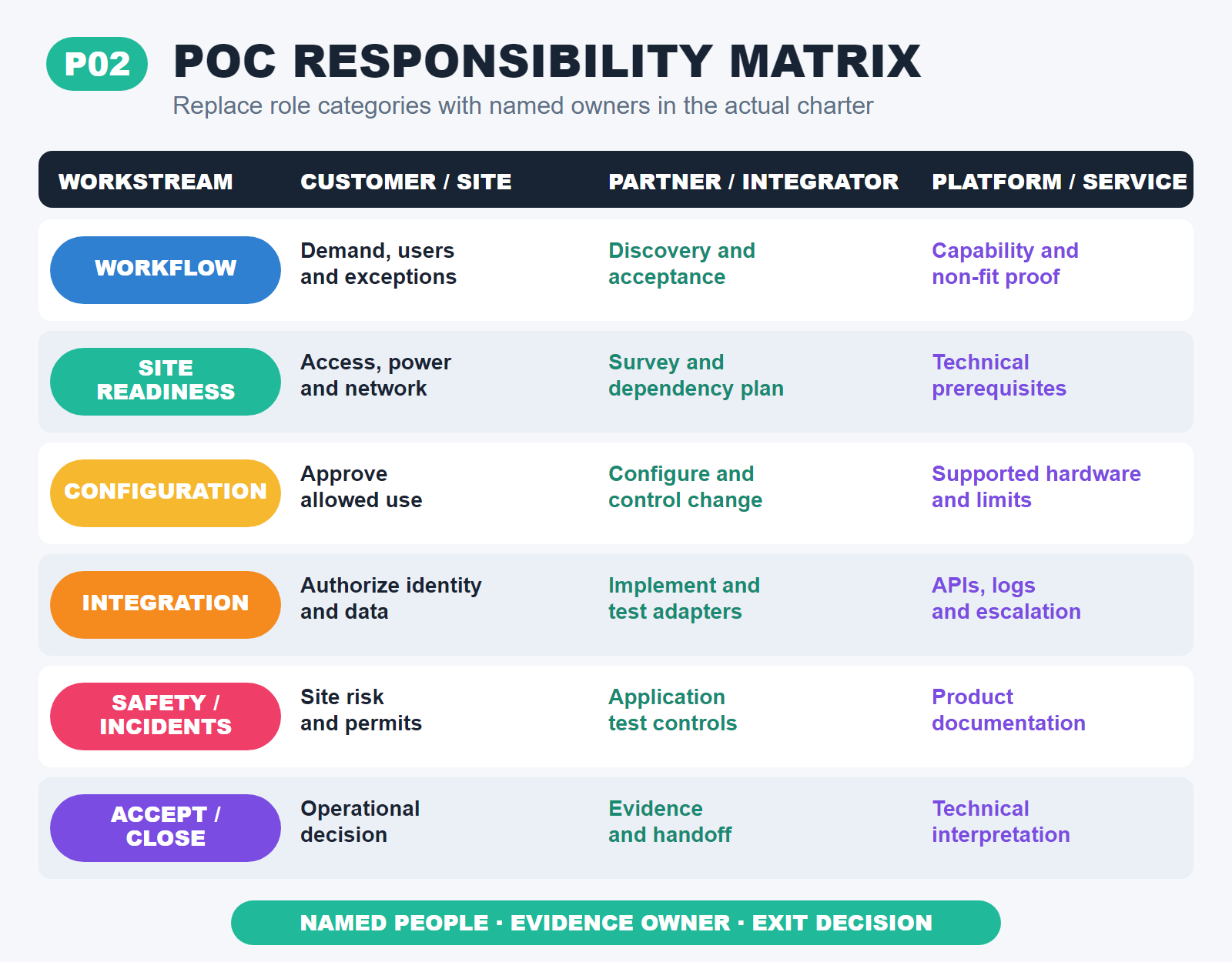 Robot demo and POC responsibility matrix assigning six workstreams across customer, integrator and platform-provider roles.