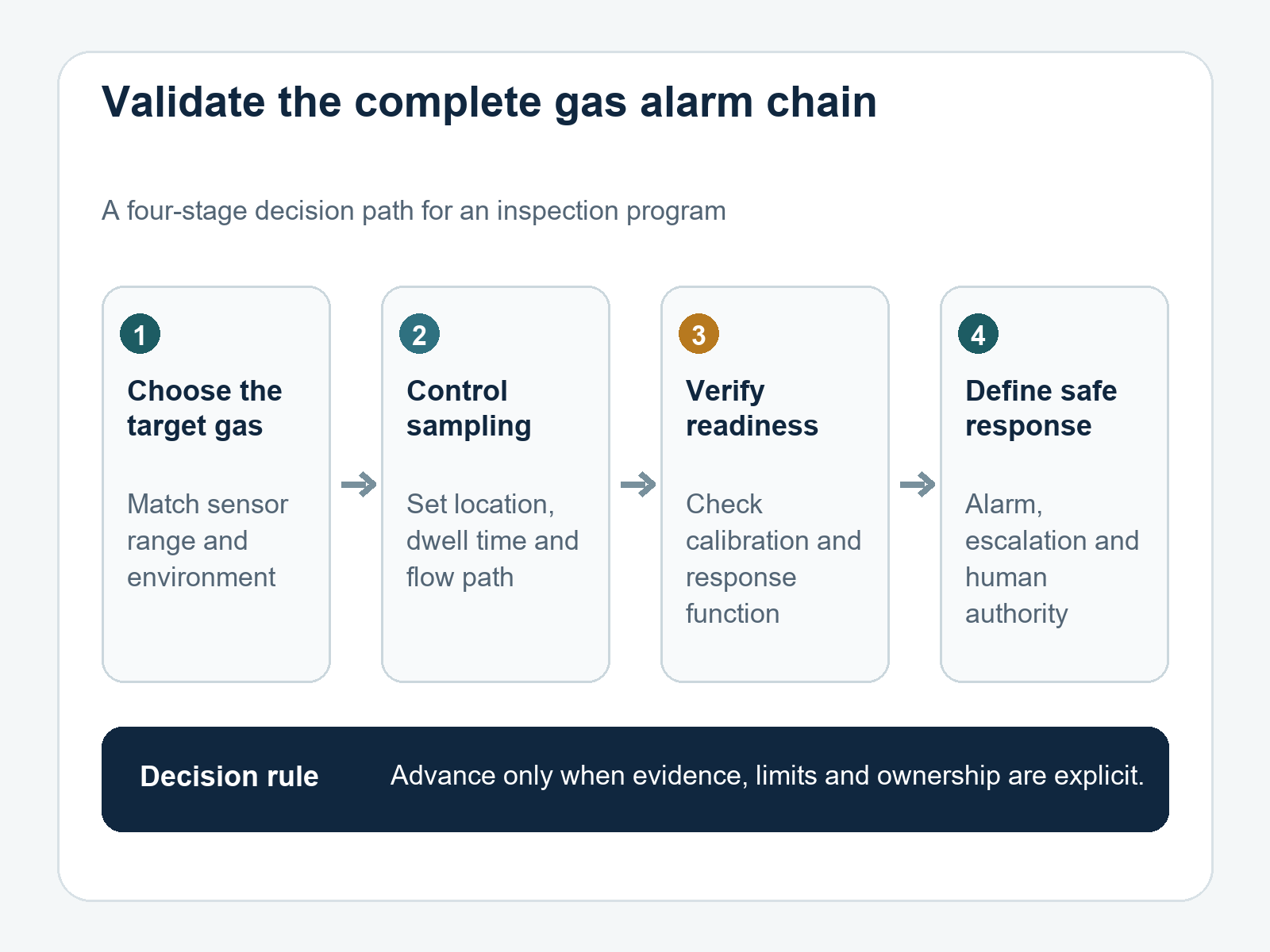 Four-stage framework for validating gas selection, sampling, detector readiness and safe response.