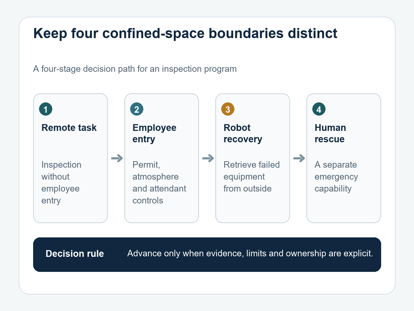 Four-boundary framework separating remote work, employee entry, robot recovery and human rescue.