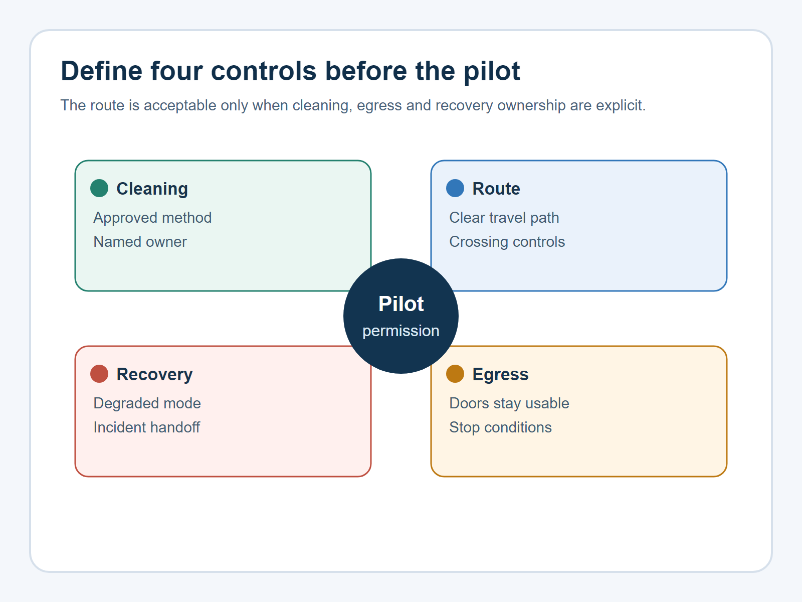 Four-part hospital AMR control loop for cleaning, route, egress and incident recovery