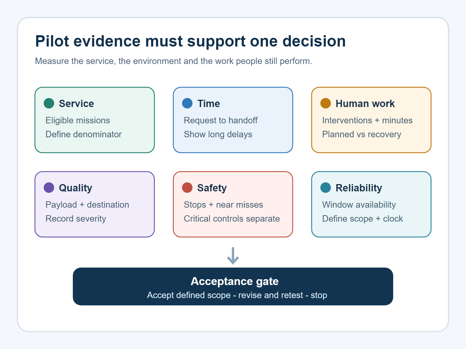 Hospital AMR pilot scorecard covering service, time, human work, quality, safety and reliability