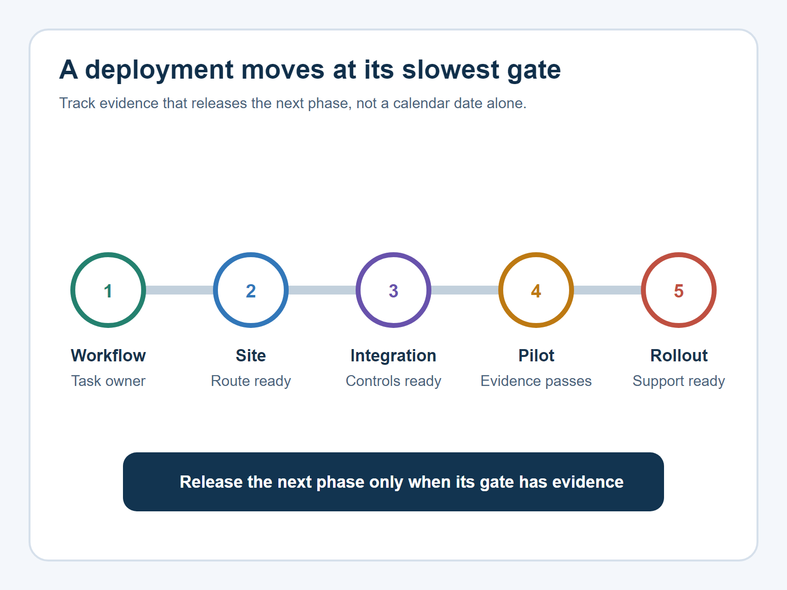 Robot deployment timeline showing five evidence gates from workflow definition to rollout readiness