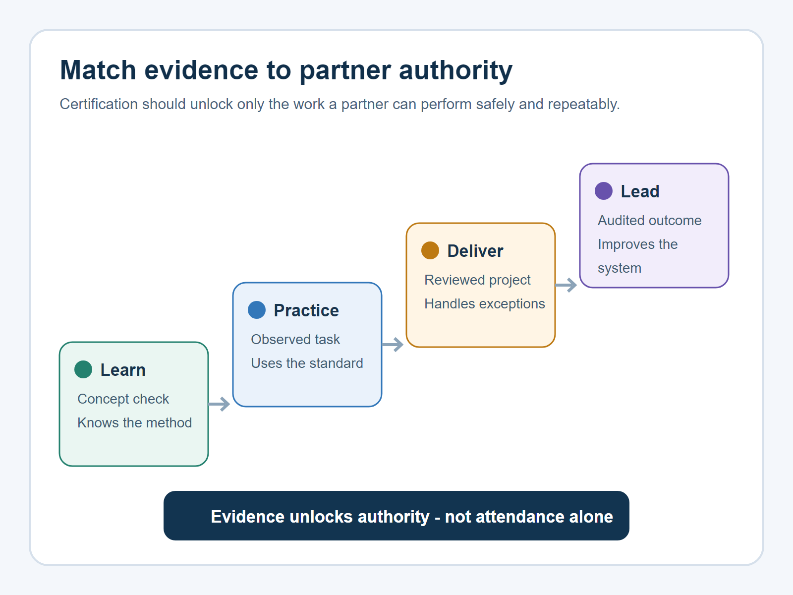 Four partner enablement levels connecting learning evidence to increasing delivery authority