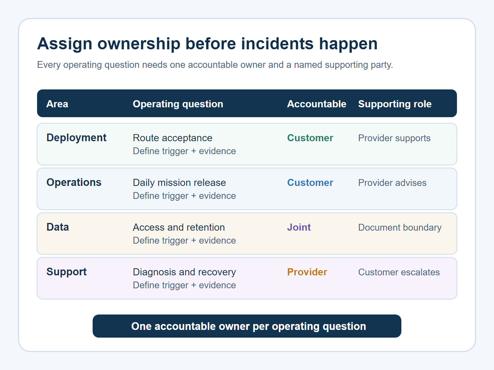 RaaS responsibility matrix linking deployment, operations, data and support questions to accountable owners