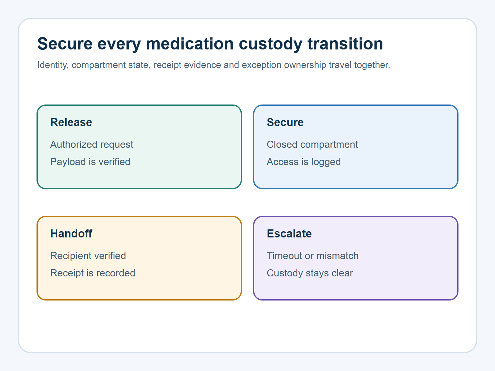 Medication delivery control flow covering release, secured transport, verified handoff and exception escalation.