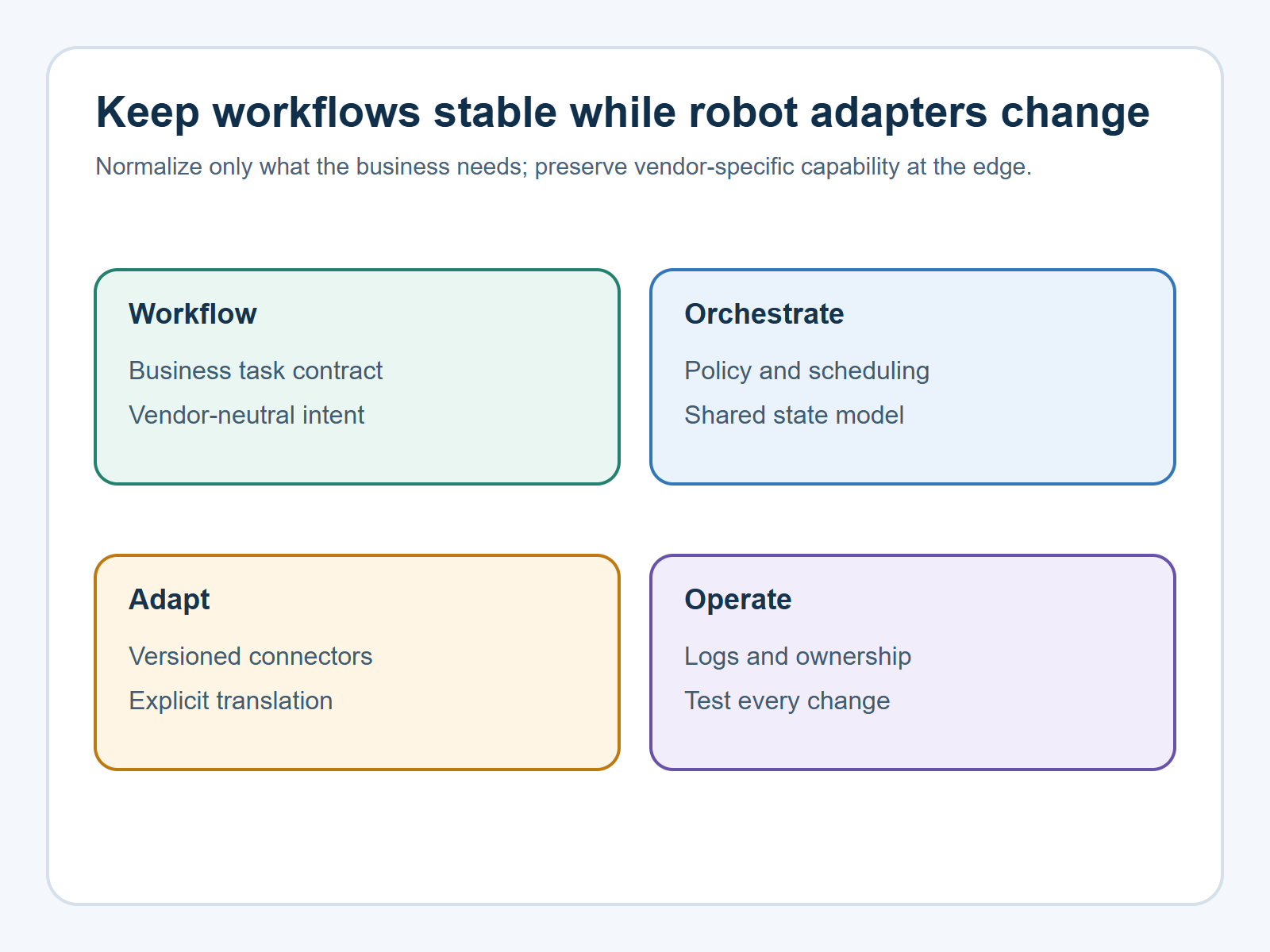 Four-layer multi-brand robot architecture from workflow contract through orchestration, adapters and operations.