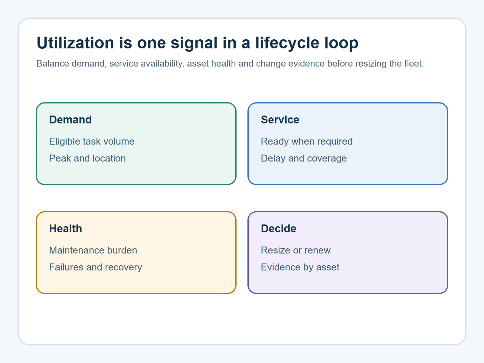 RaaS lifecycle loop linking demand, service availability, asset health and fleet decisions.