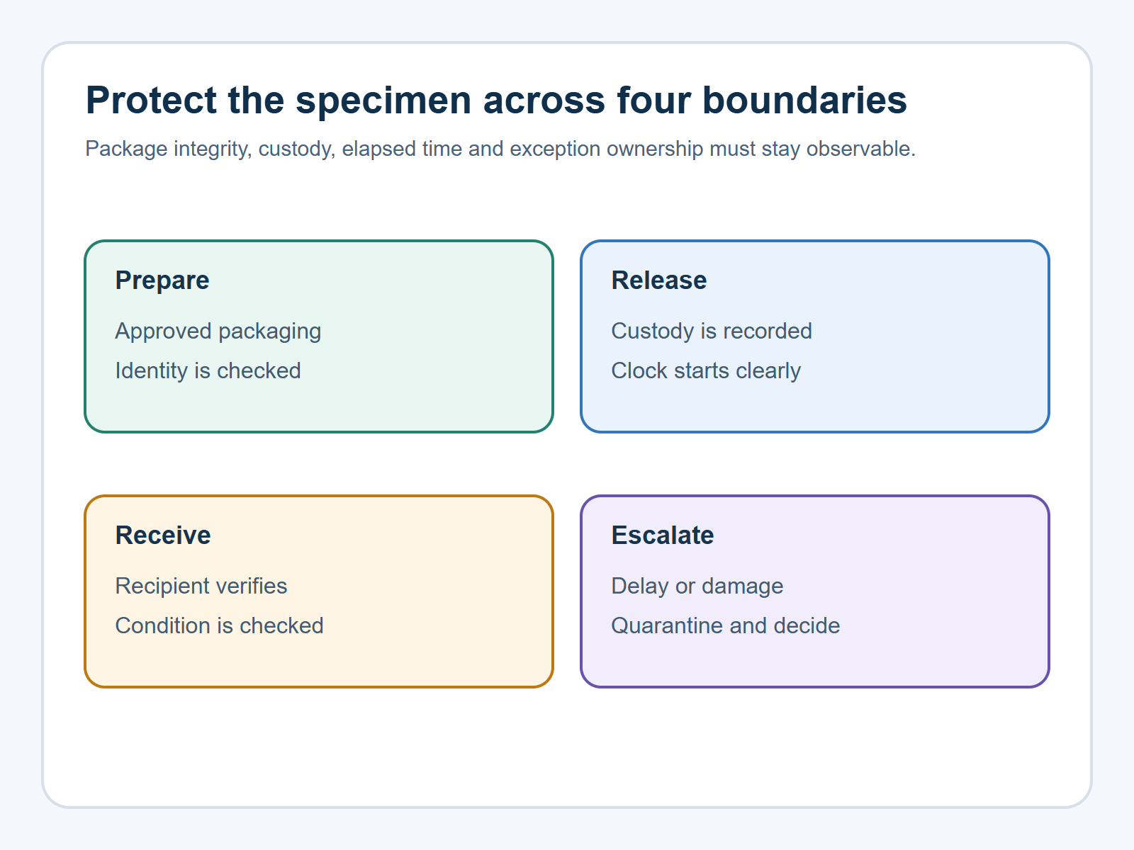 Specimen transport control flow covering preparation, custody release, laboratory receipt and exception escalation.