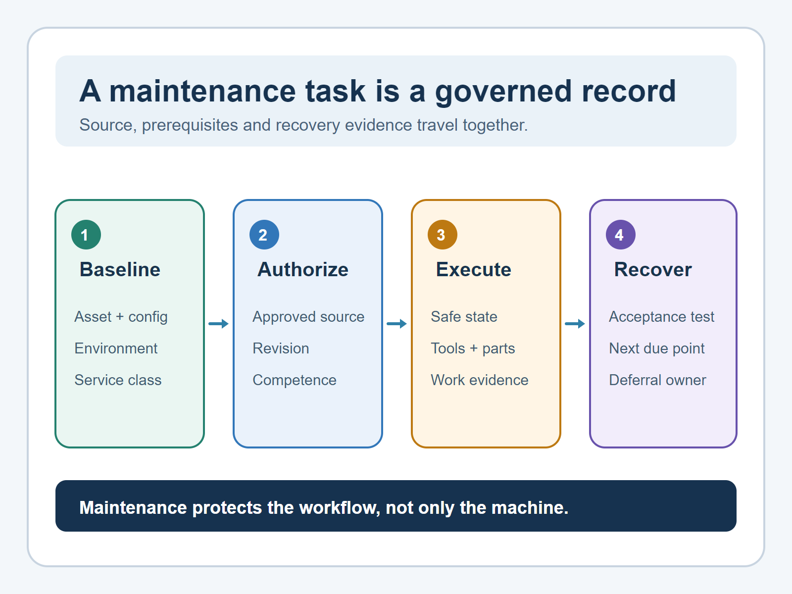 Four-part maintenance task record connecting the asset baseline, approved source, controlled execution and recovery evidence.