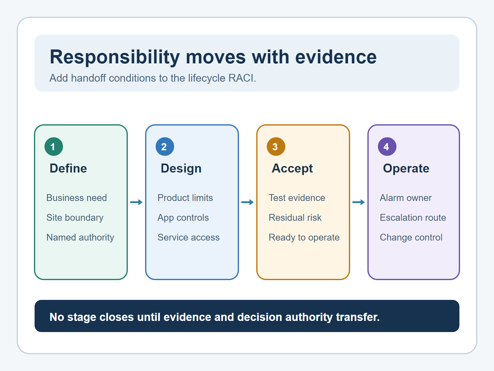 Four lifecycle responsibility stages linking application definition, integrated design, acceptance evidence and operational ownership.