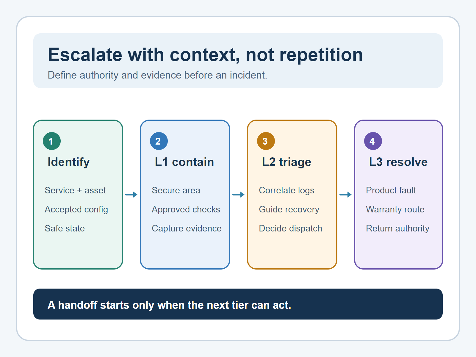 Four-stage robot support escalation model connecting service identity, local containment, remote triage and product-level resolution.