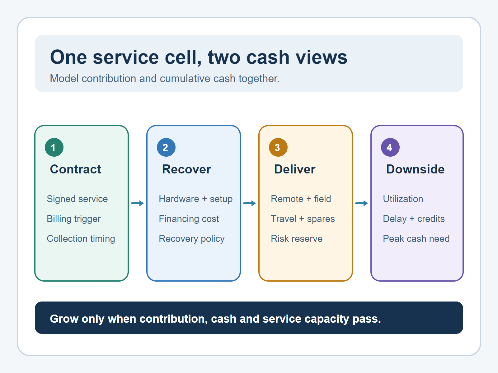 Four-part RaaS service-cell model connecting contract revenue, asset recovery, service delivery and downside cash testing.
