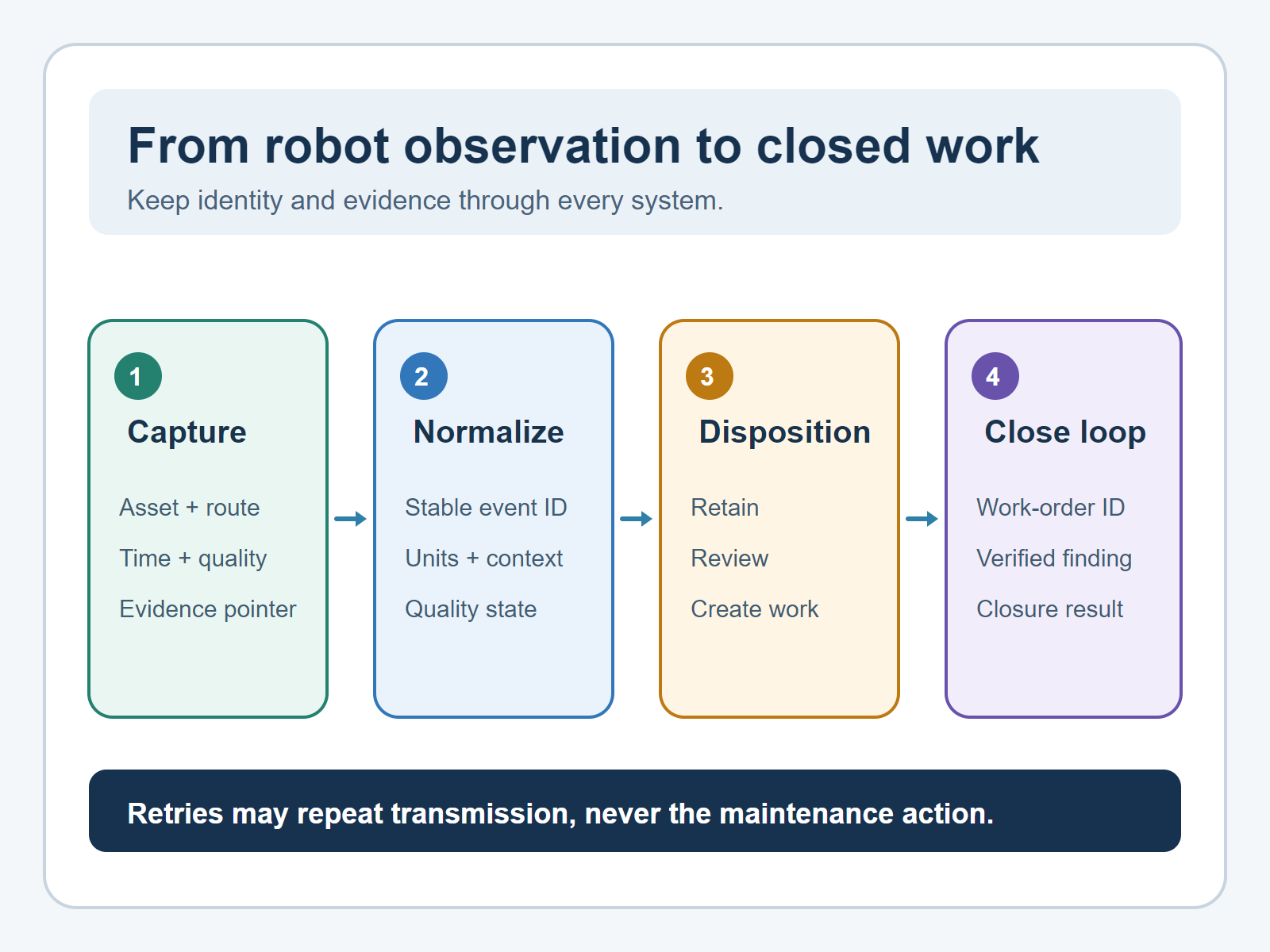 Four-stage inspection data contract connecting event capture, normalization, maintenance disposition and verified closure feedback.