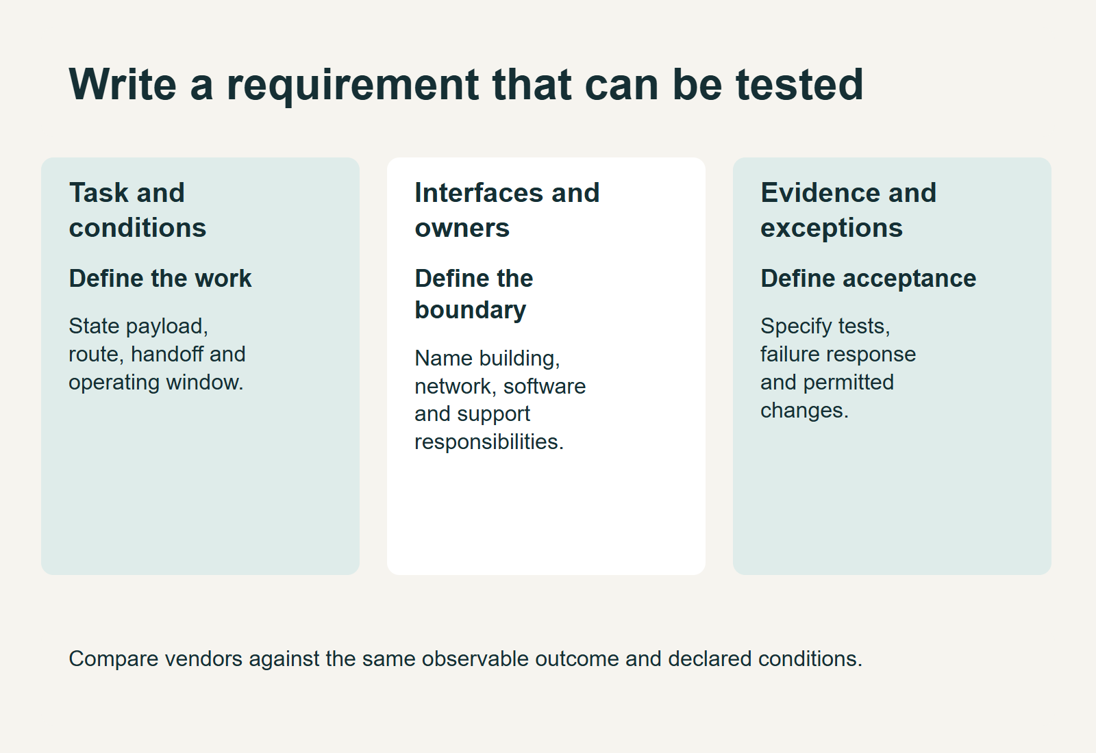 Decision diagram for how to write a robotics requirements specification, showing the method and its operating limits.