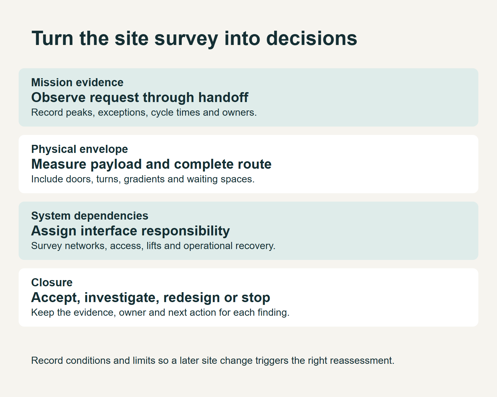 Decision diagram for robot site survey checklist: workflow and readiness, showing the method and its operating limits.