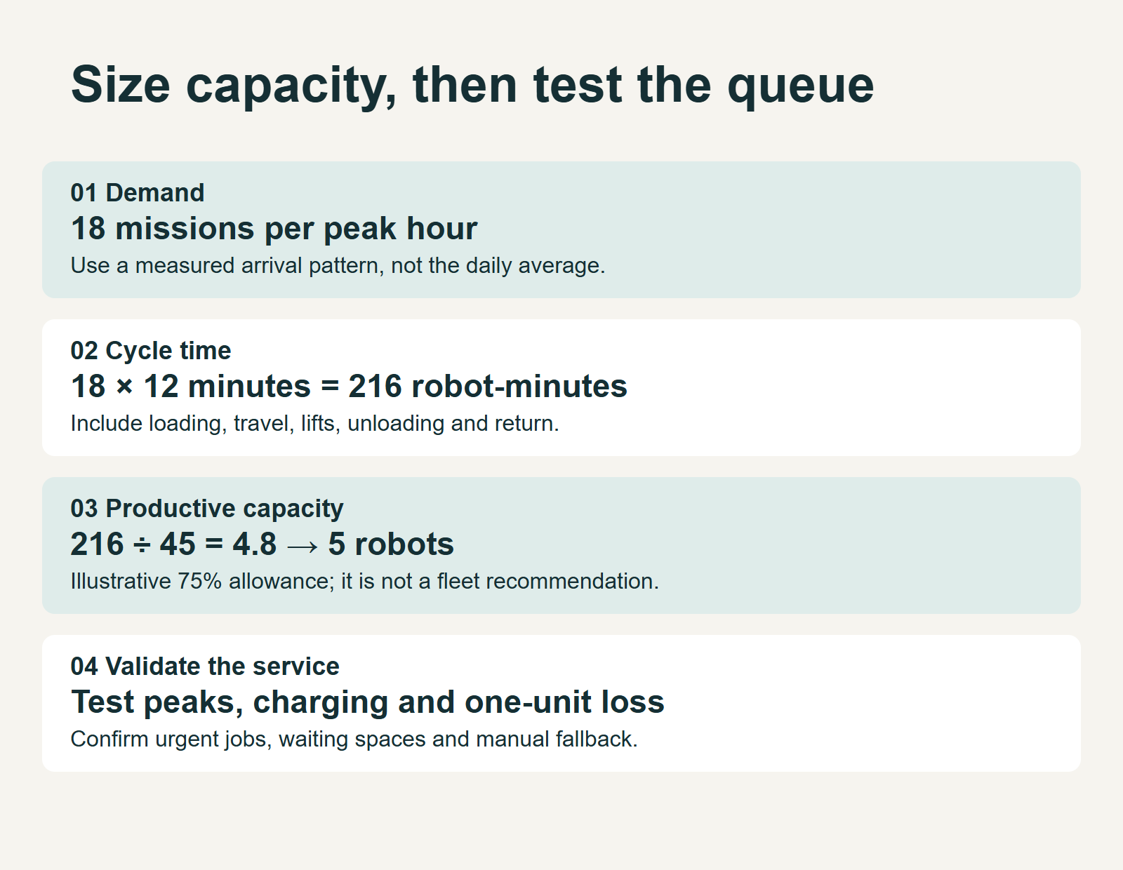 Decision diagram for hospital amr fleet sizing: missions and peak demand, showing the method and its operating limits.