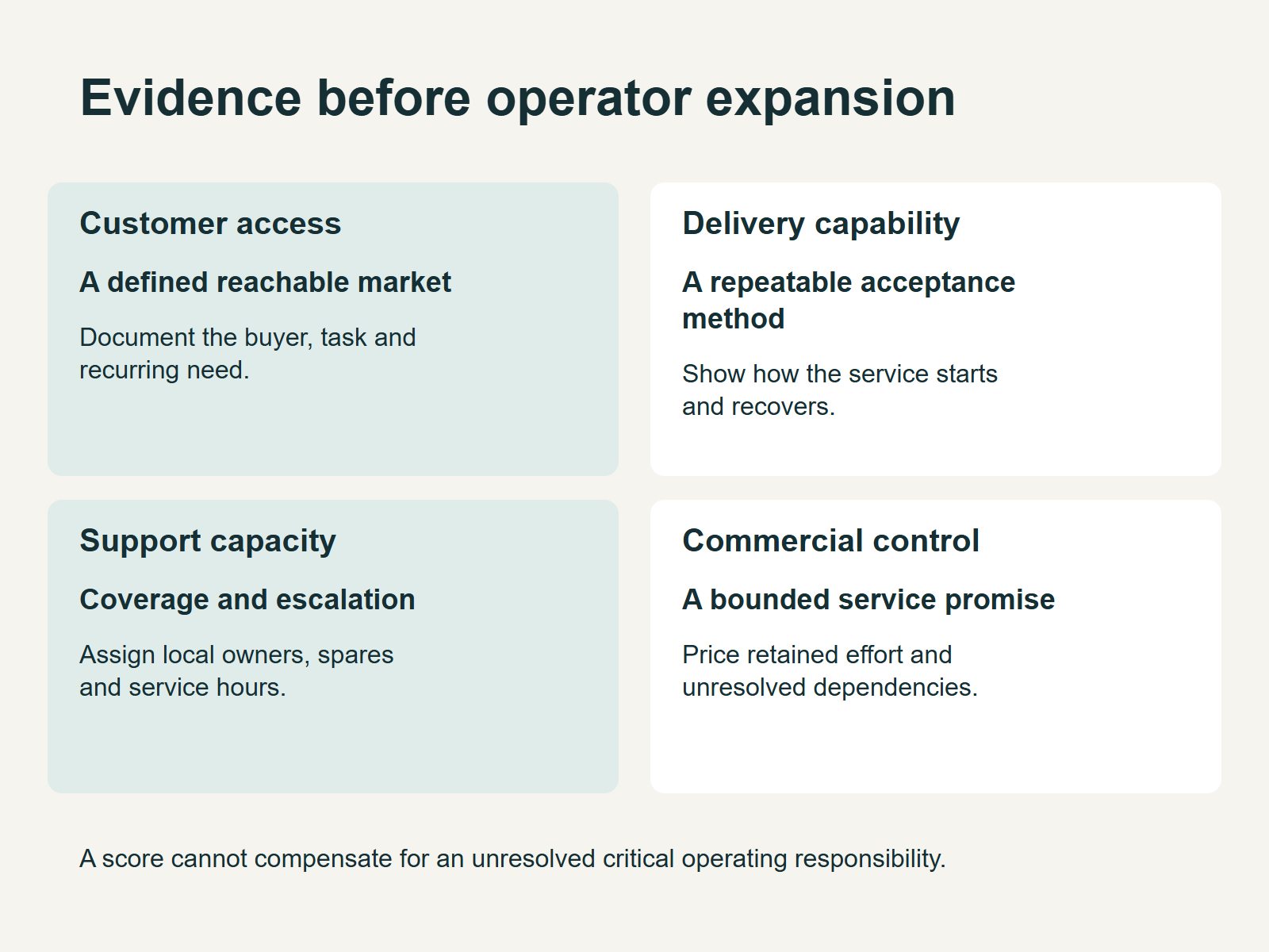 Decision diagram for local robotics operator readiness scorecard, showing the method and its operating limits.