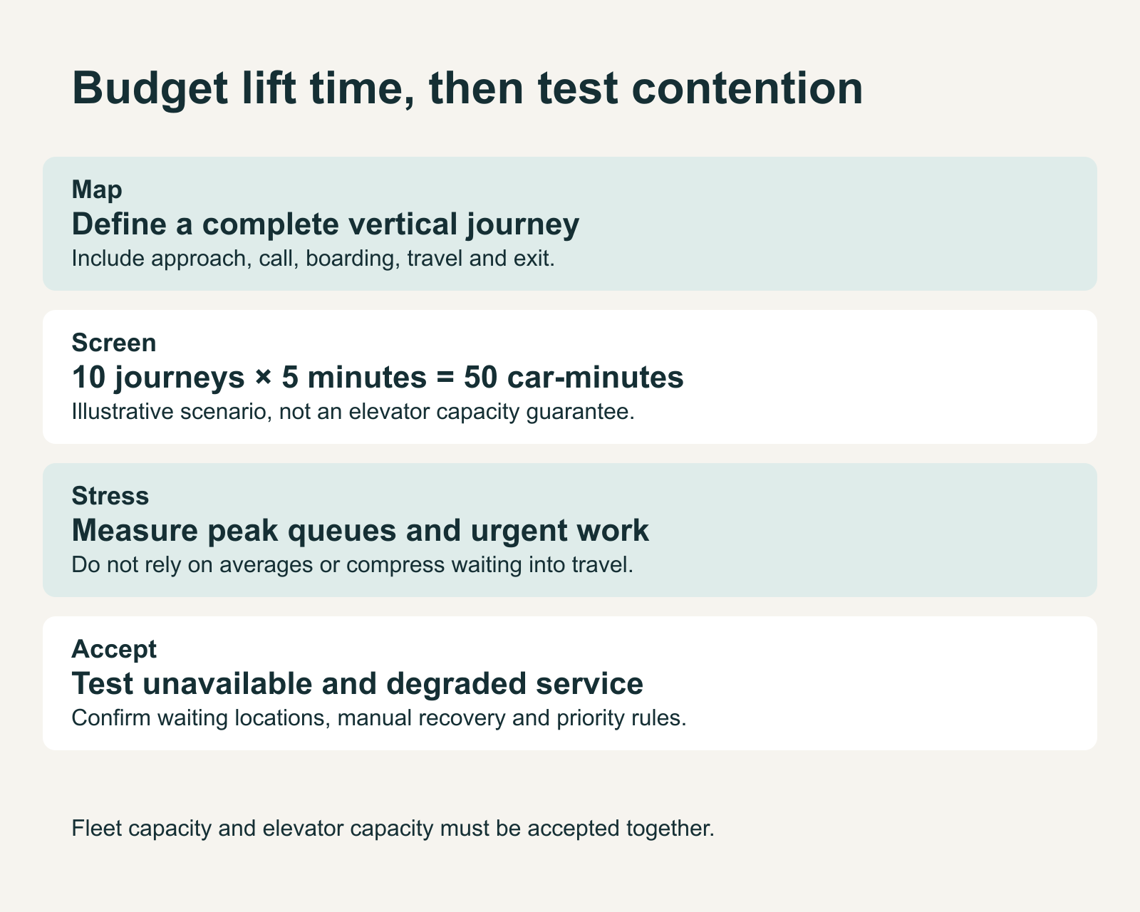 Decision diagram for hospital robot elevator capacity planning, showing the method and its operating limits.