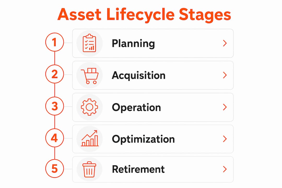 Infographic showing five asset lifecycle stages