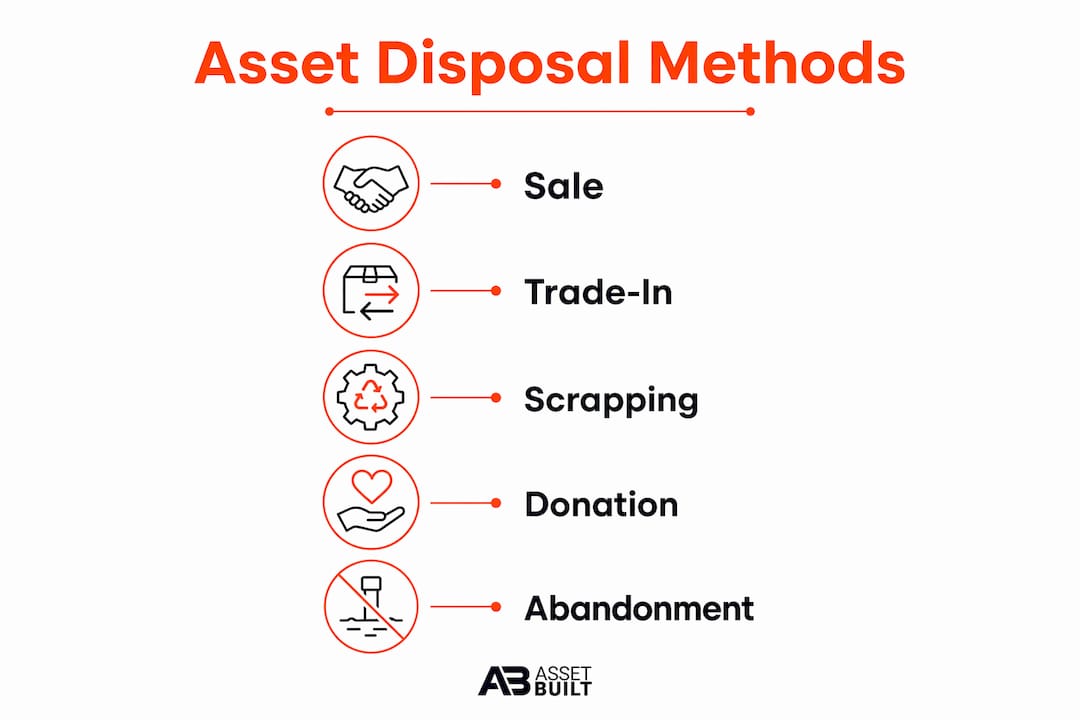 Infographic illustrating five asset disposition methods