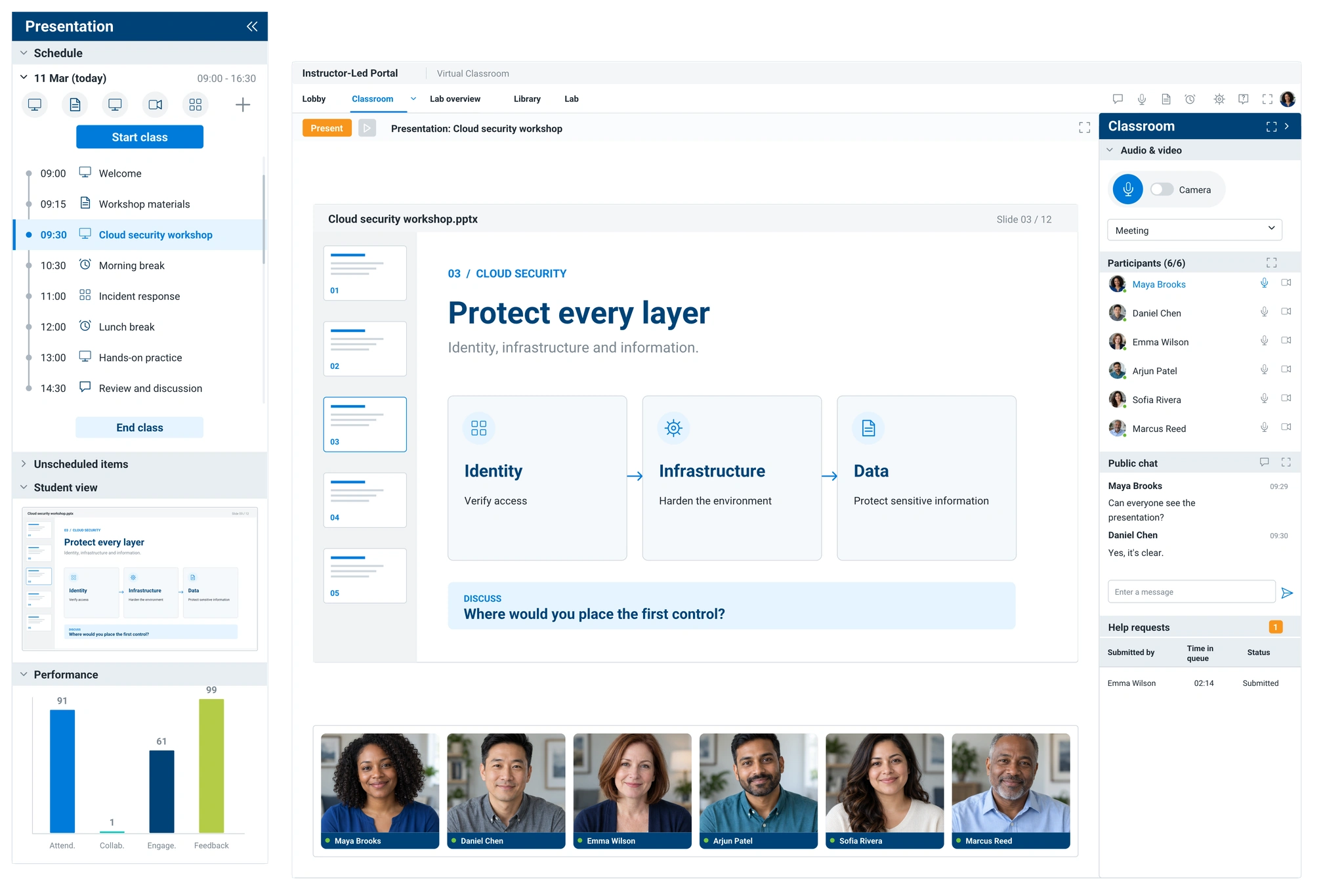 Illustrative ReadyTech Virtual Classroom with a detached presentation timeline, matching Student view, Performance chart, Help requests and six fictional participant portraits.