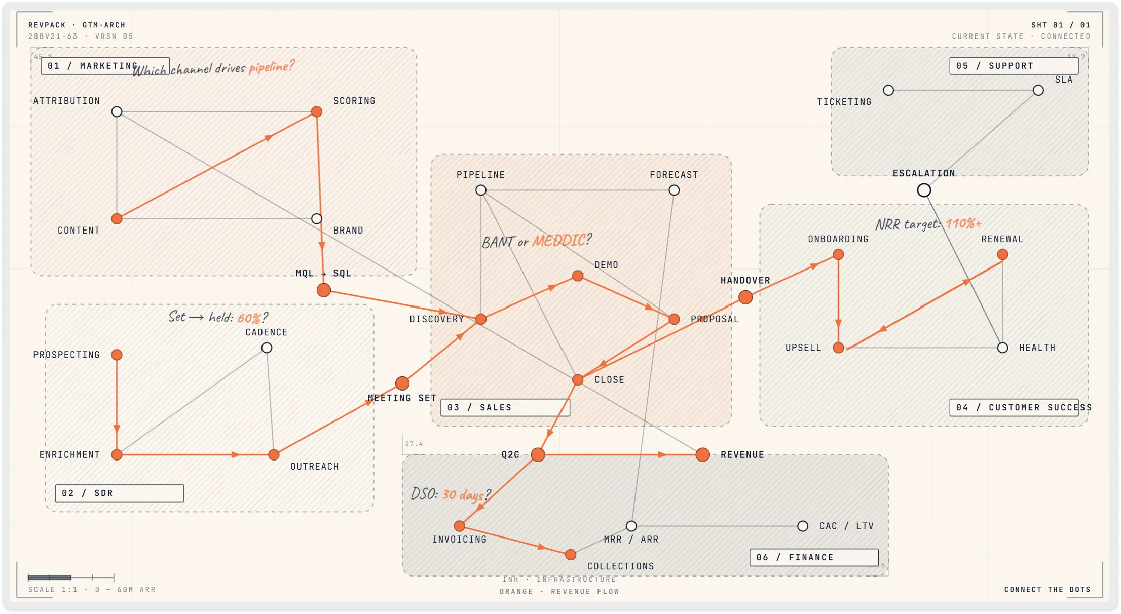 Diagram showing marketing, SDR, sales, customer success, support, and finance stages linked by orange revenue flow arrows.