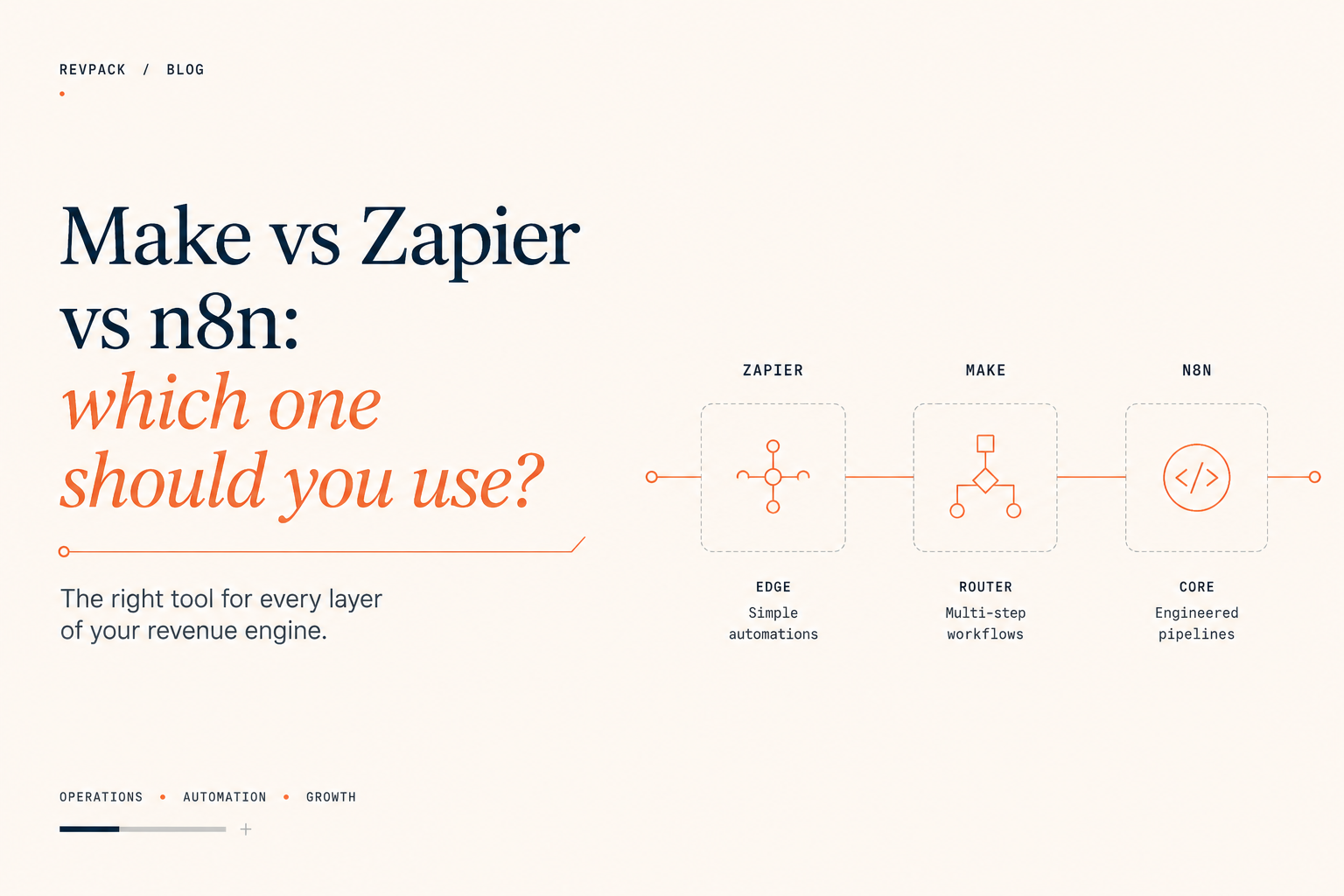 Make vs Zapier vs n8n: which one should you use?