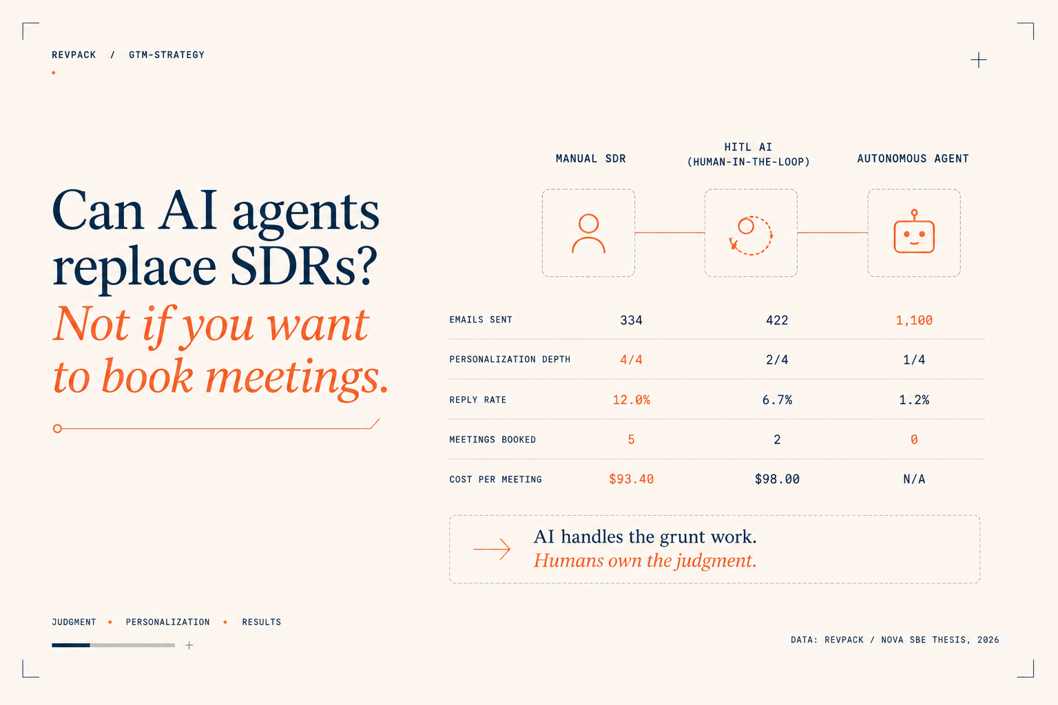 Can AI Agents Replace SDRs in 2026? We Ran the Experiment