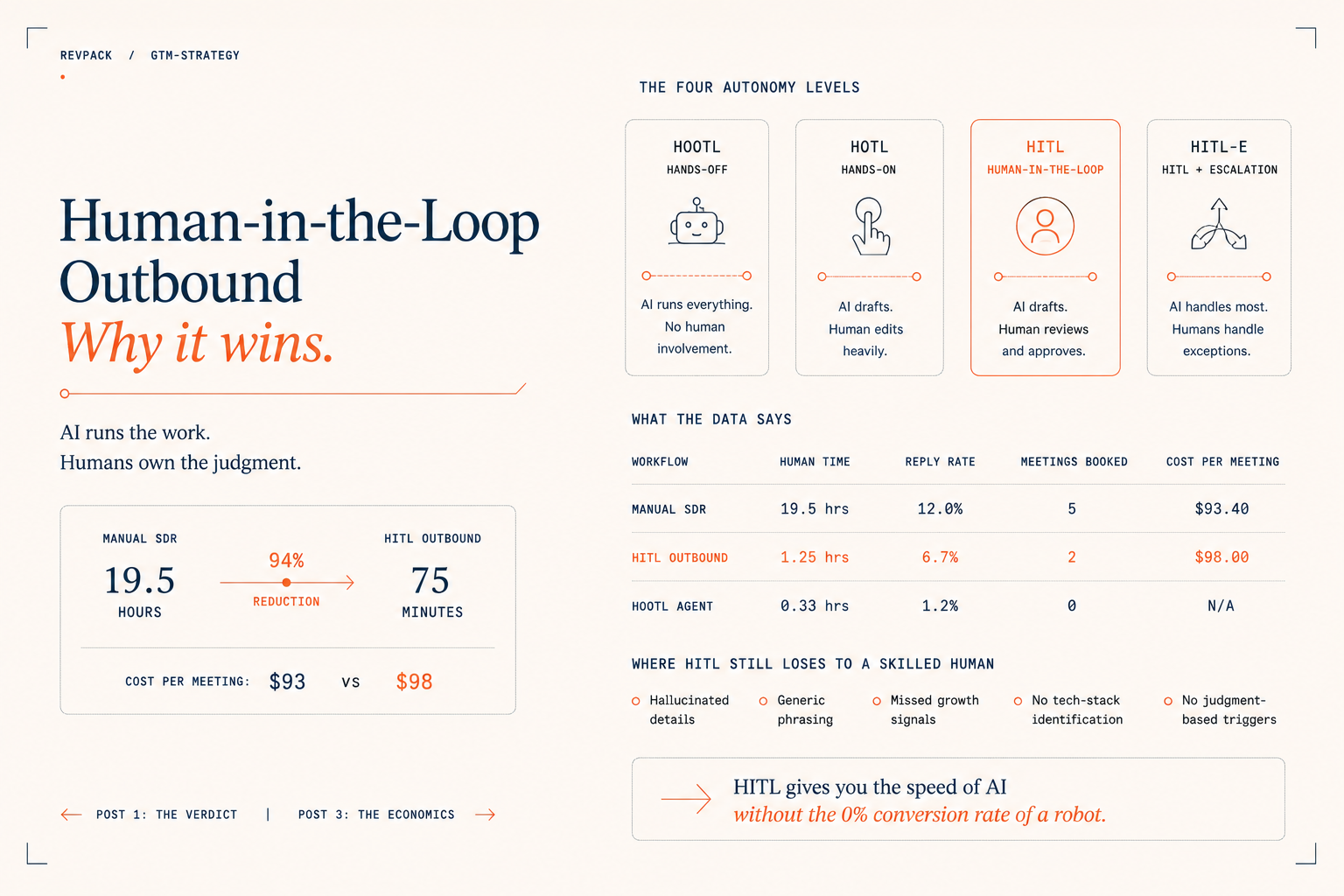 What Is Human-in-the-Loop (HITL) Outbound & and Why It Wins