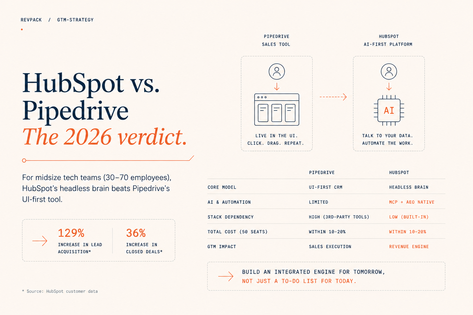 Should Midsize Tech Teams Choose HubSpot or Pipedrive in 2026?