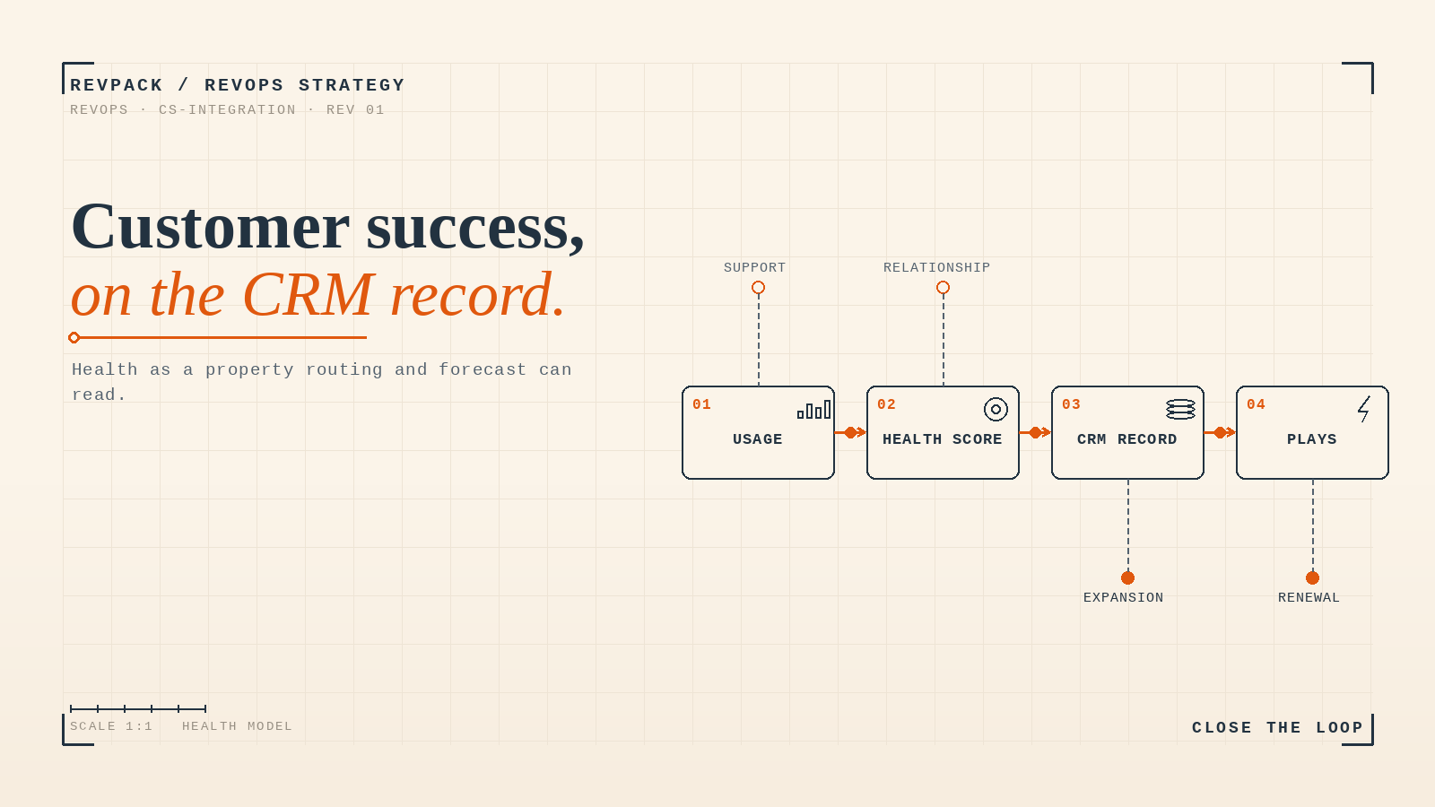How do you integrate customer success into your RevOps system?