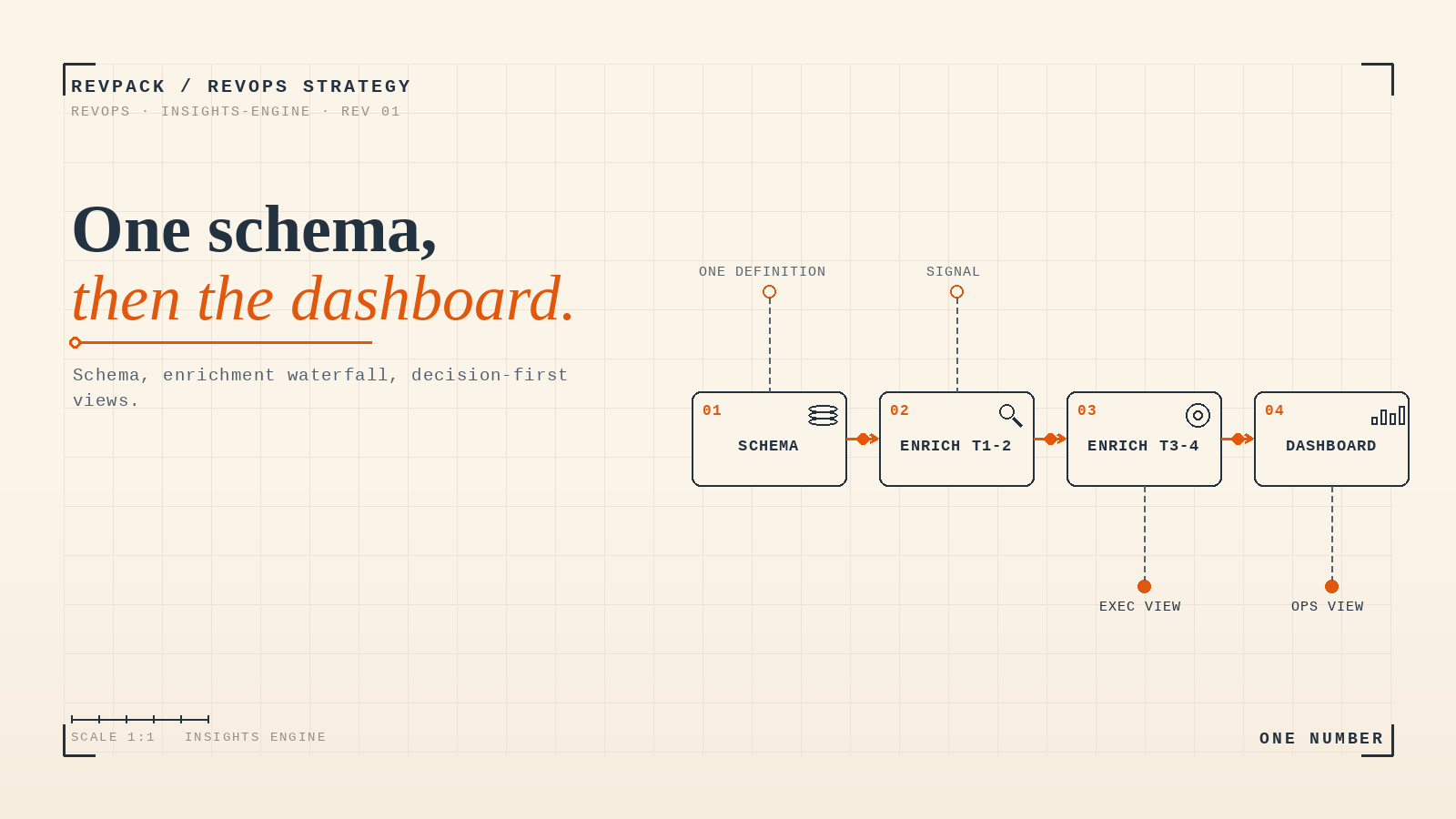 How do you build a RevOps insights engine your team trusts?