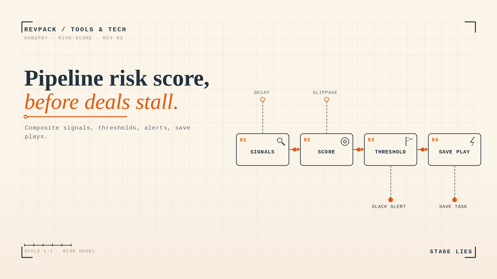 How do you build a pipeline risk score in HubSpot?