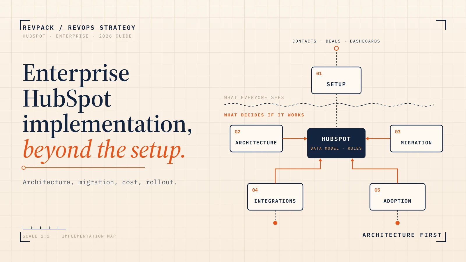 Enterprise HubSpot Implementation: Migration, Architecture, Cost & Rollout