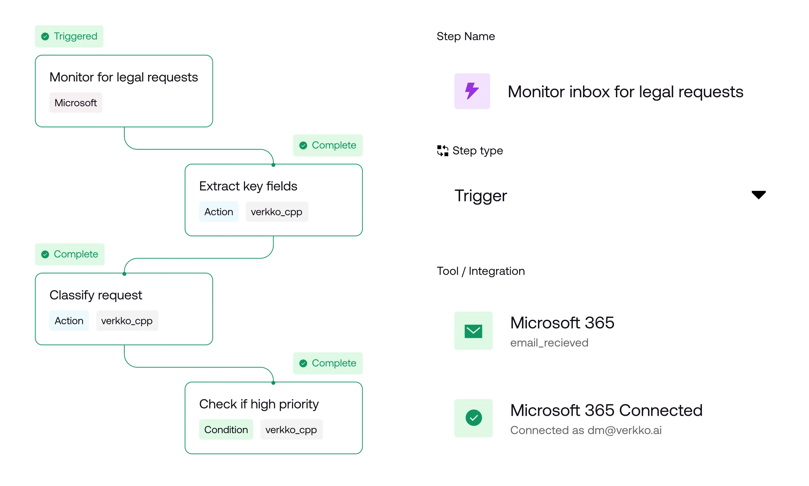 Workflow screen showing steps for monitoring legal requests with Microsoft 365 integration, including triggering, extracting fields, classifying requests, and checking priority status.