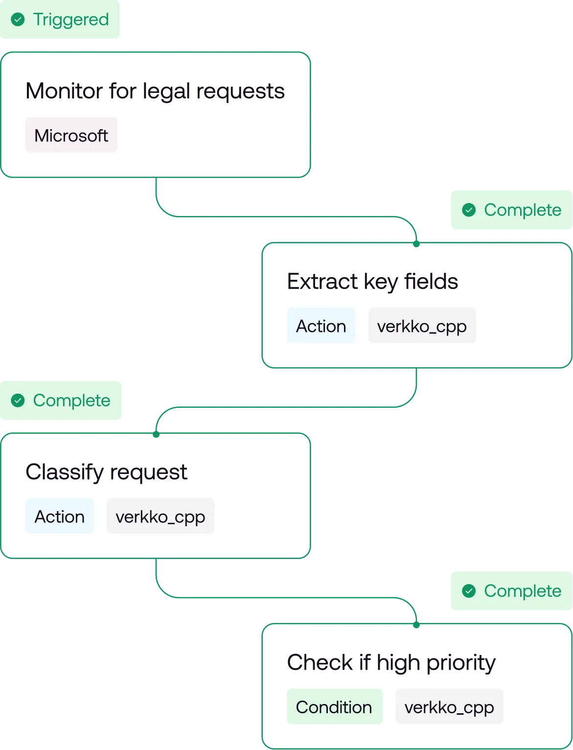 Workflow with four steps: Monitor legal requests, extract key fields, classify request, check if high priority.