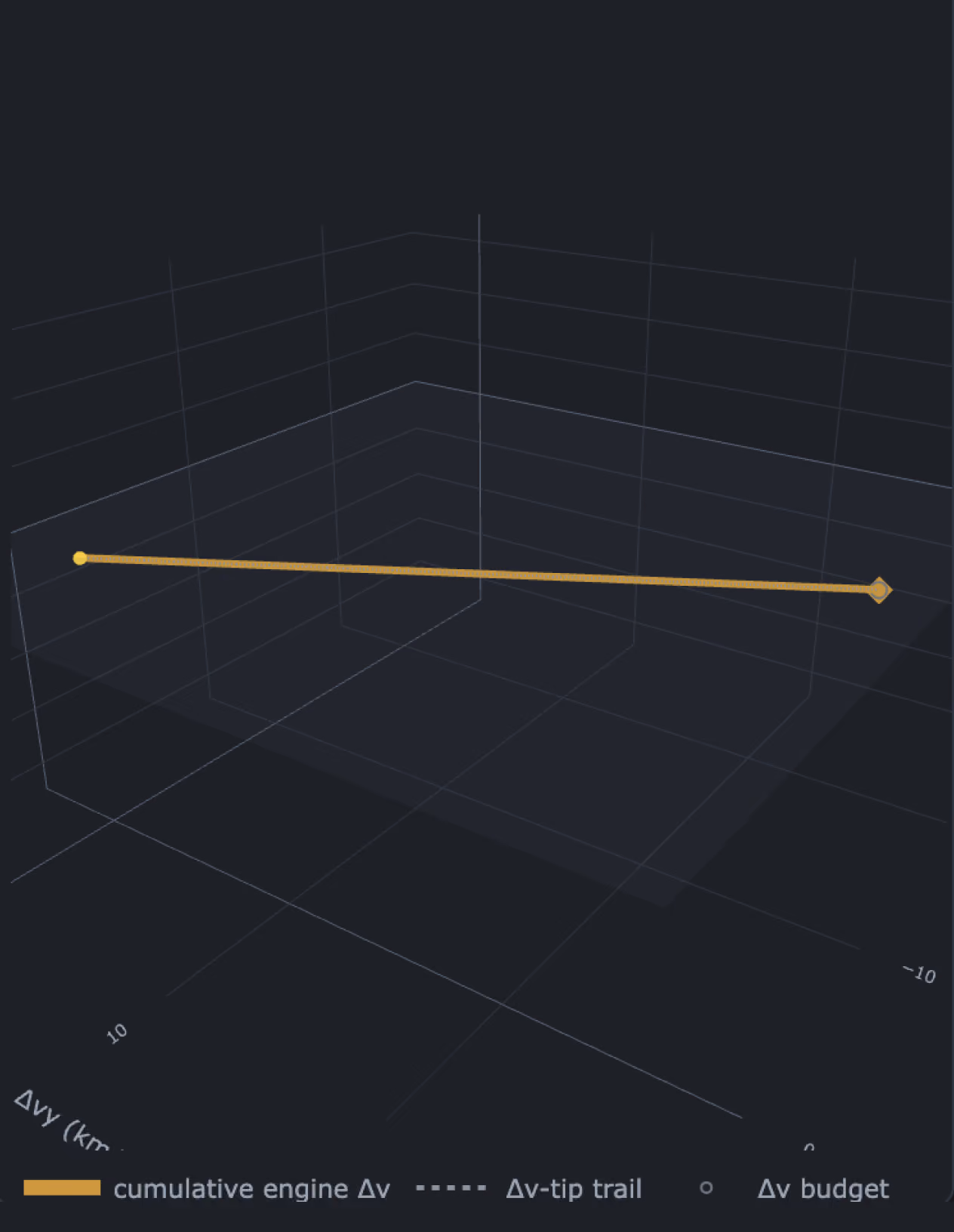 View mission analysis from the Fermi Explorer team