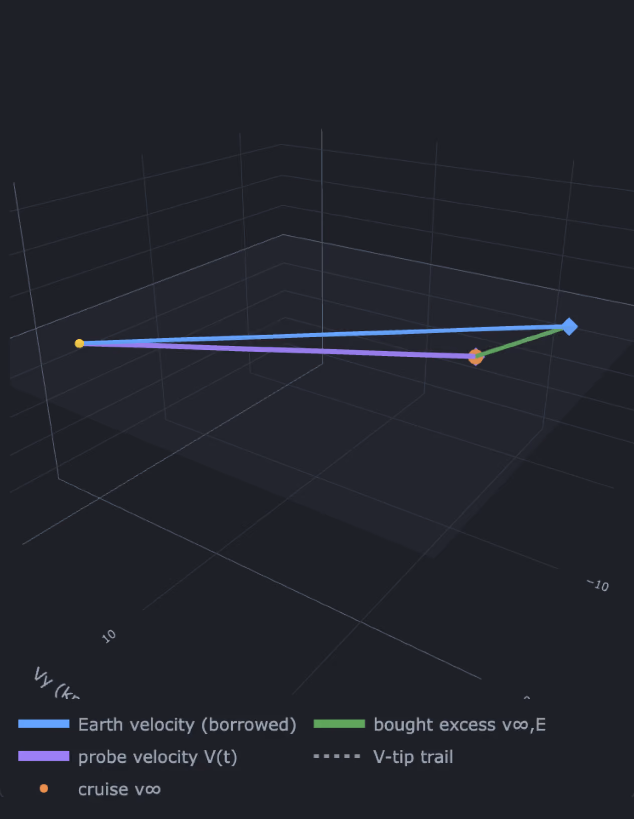 View mission analysis from the Fermi Explorer team