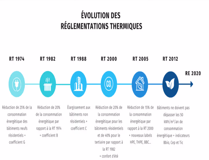 Schéma des évolutions des règlementations thermiques.