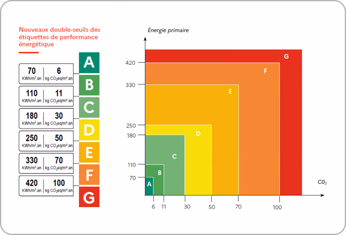Schéma des double-seuils des étiquettes de performance énergétique liées aux échéances règlementaires.