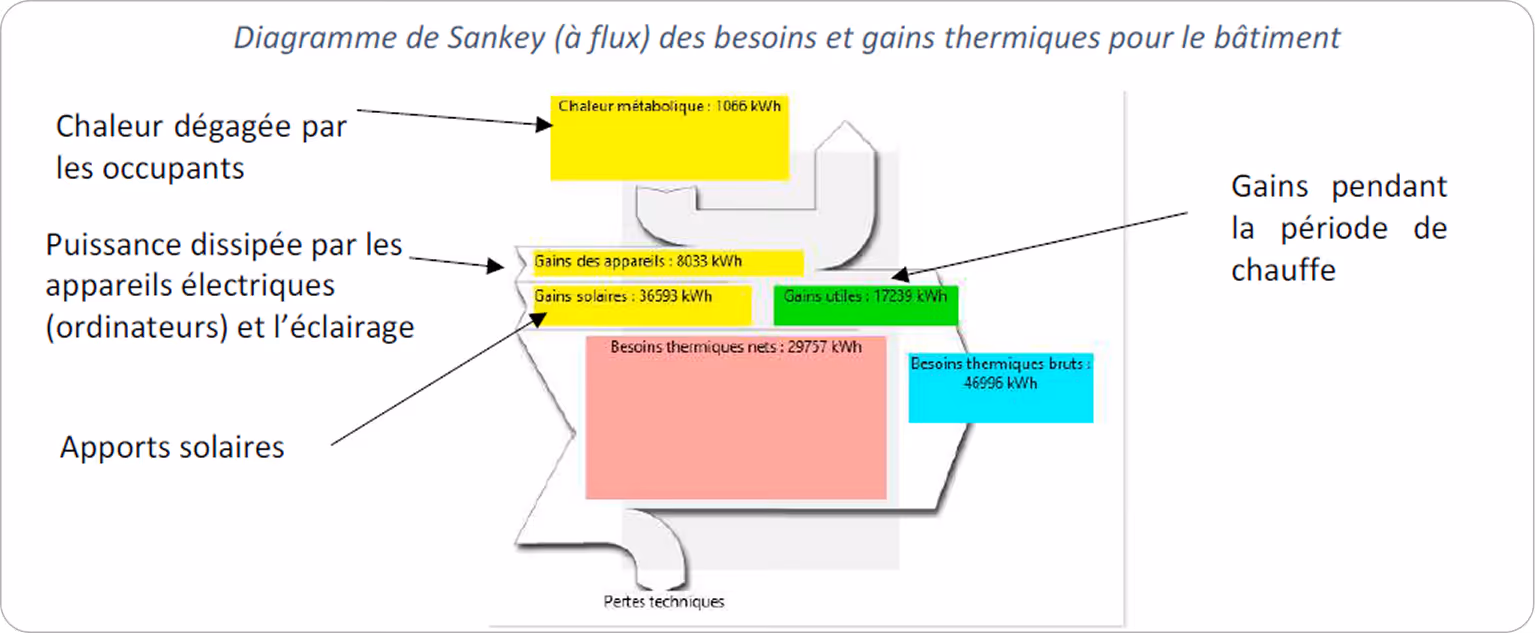 Diagramme de Sankey (à flux) des besoins et gains thermiques pour le bâtiment.