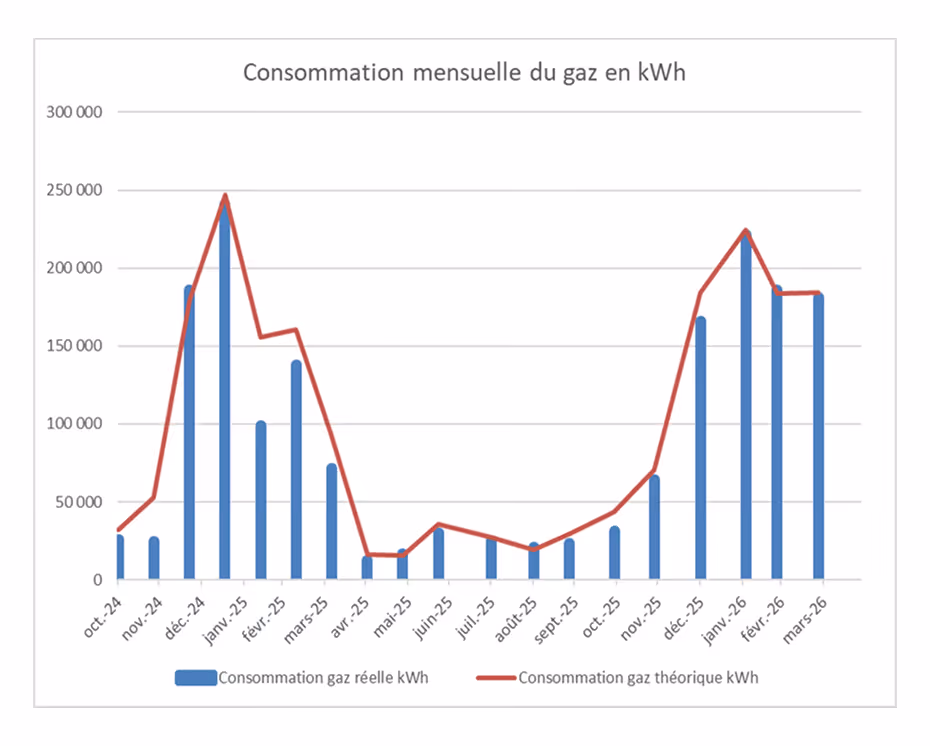 Schéma d'une consommation mensuelle de gaz.