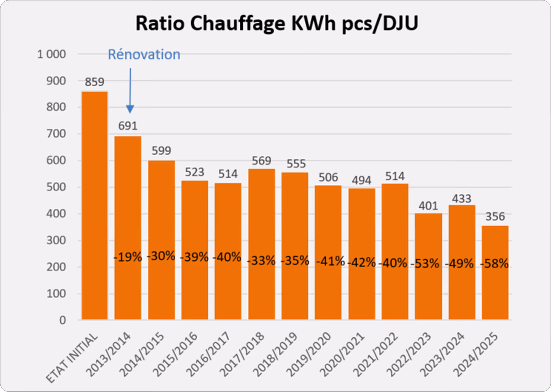 Schéma du ration chauffage kWh pcs/DJU.
