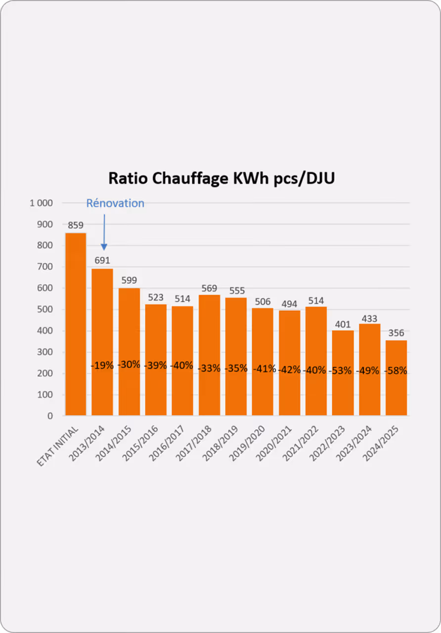 Schéma représentant la réduction des consommations et des charges d'un bâtiment.